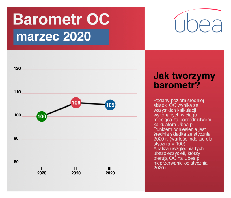 Ceny OC - barometr marzec 2020