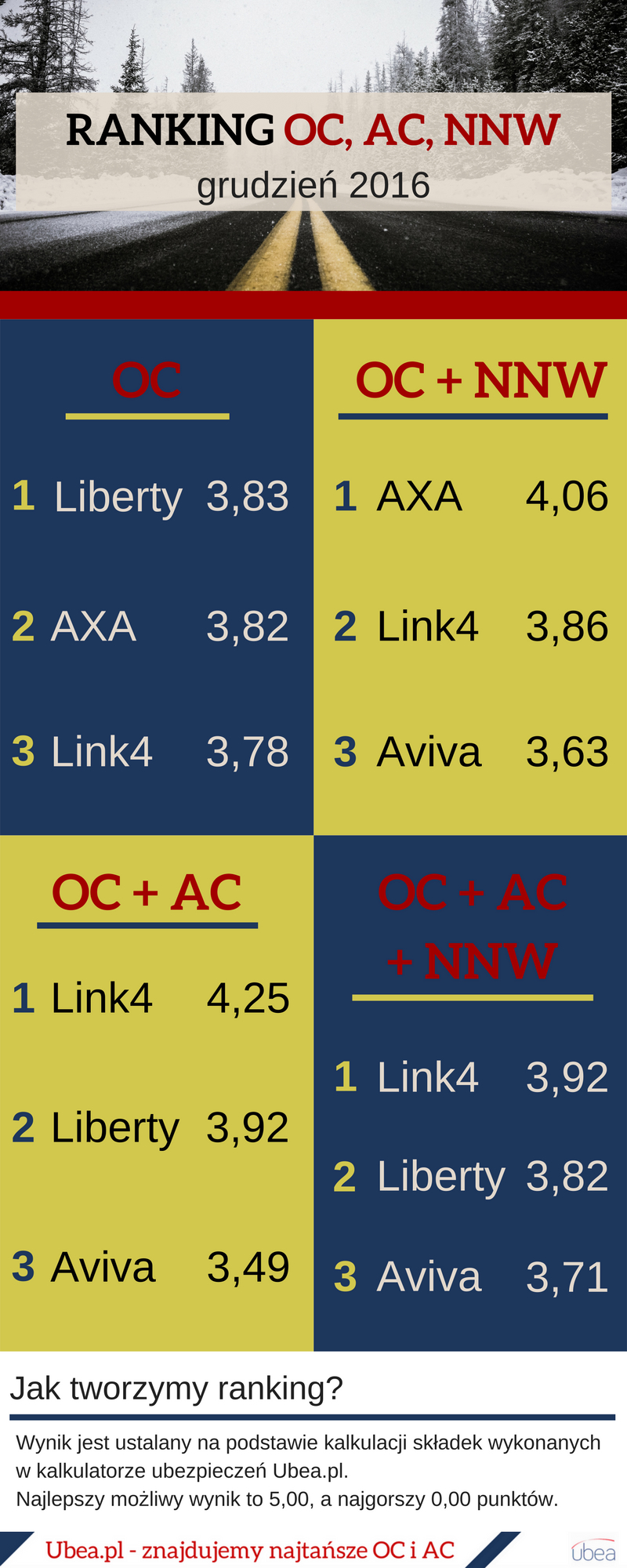 Grudniowy ranking OC, AC i NNW