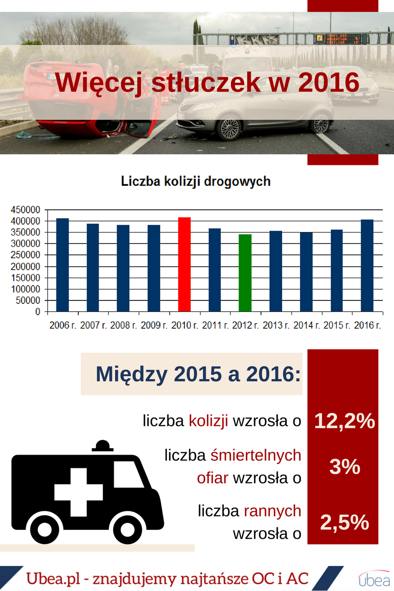 Wypadki drogowe w 2016